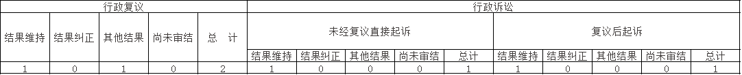 政府信息公開行政複議、行政訴訟情況