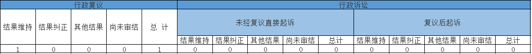 政府信息公開行政複議、行政訴訟情況