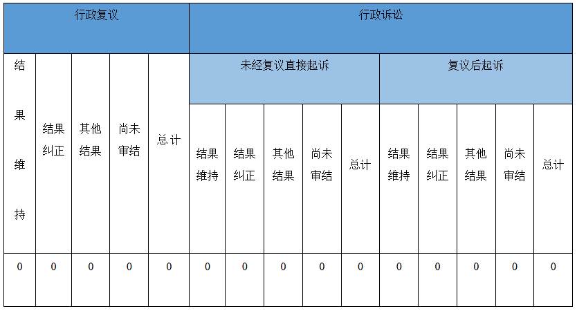 政府信息公開行政複議、行政訴訟情況