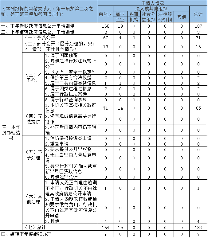 收到和處理政府信息公開申請情況