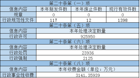 主動公開政府信息情況 主動公開政府信息情況