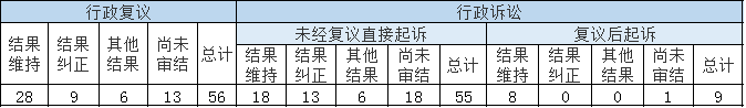 政府信息公開行政複議、行政訴訟情況 政府信息公開行政複議、行政訴訟情況