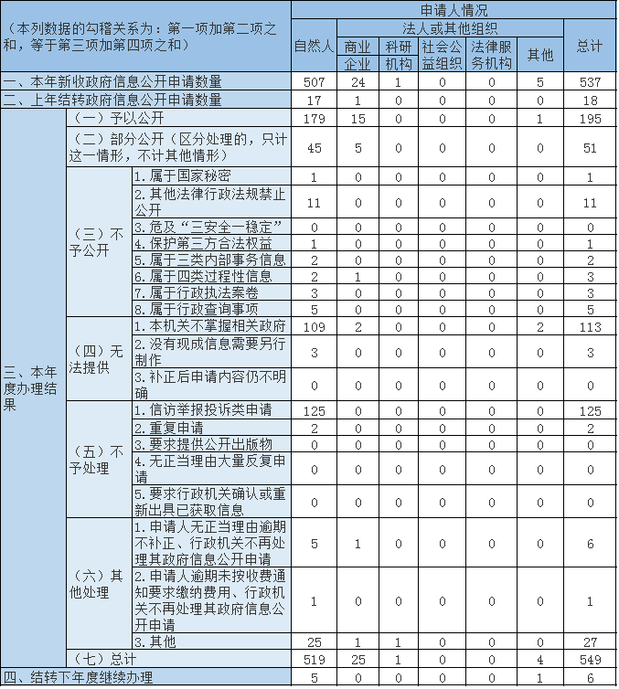 收到和處理政府信息公開申請情況