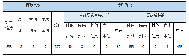 政府信息公開行政複議、行政訴訟情況