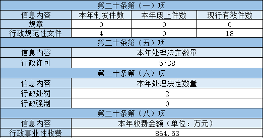 主動公開政府信息情況 主動公開政府信息情況