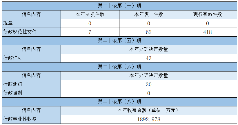 主動公開政府信息情況 主動公開政府信息情況