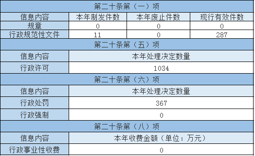 主動公開政府信息情況 主動公開政府信息情況