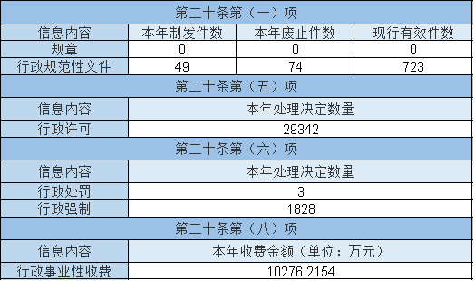 主動公開政府信息情況 主動公開政府信息情況