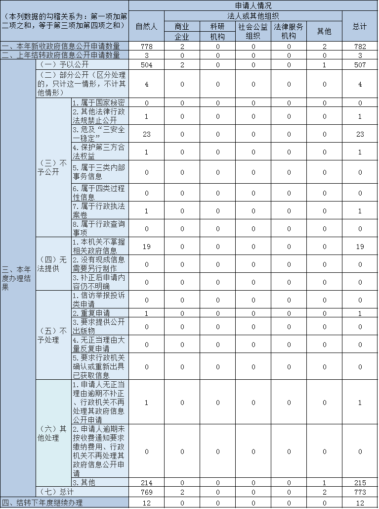 收到和處理政府信息公開申請情況 收到和處理政府信息公開申請情況