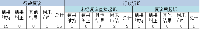 政府信息公開行政複議、行政訴訟情況 政府信息公開行政複議、行政訴訟情況