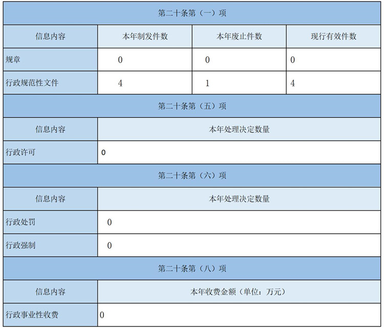 主動公開政府信息情況 主動公開政府信息情況