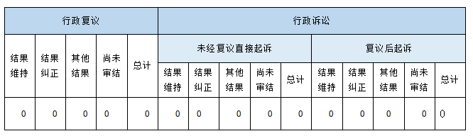 政府信息公開行政複議、行政訴訟情況