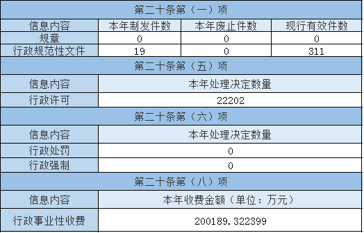 主動公開政府信息情況 主動公開政府信息情況