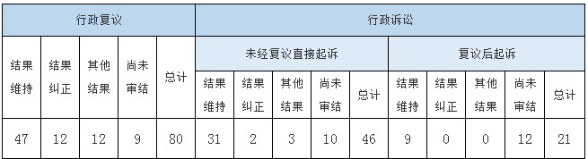 政府信息公開行政複議、行政訴訟情況