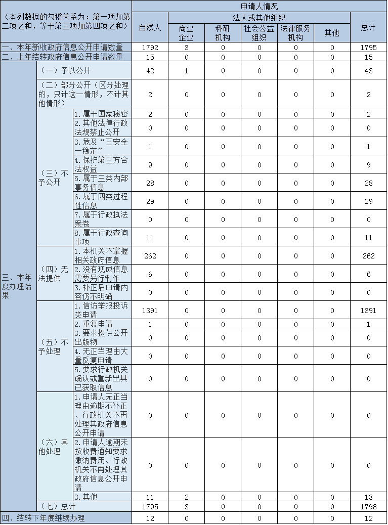收到和處理政府信息公開申請情況 收到和處理政府信息公開申請情況