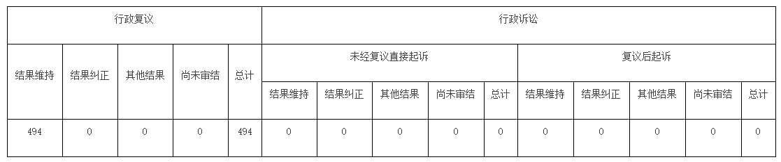 政府信息公開行政複議、行政訴訟情況 政府信息公開行政複議、行政訴訟情況