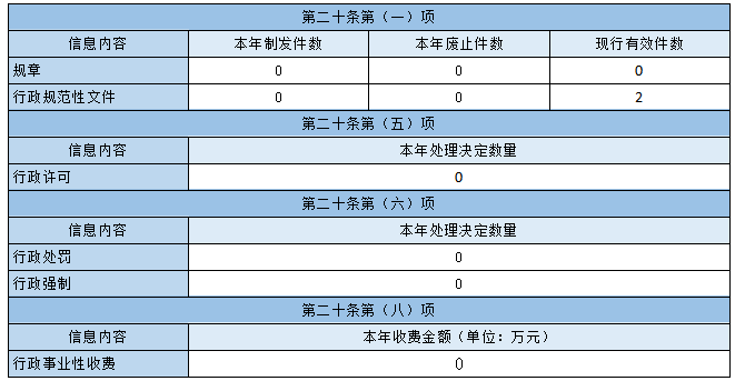 主動公開政府信息情況 主動公開政府信息情況