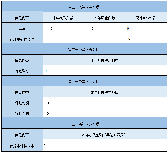 主動公開政府信息情況 主動公開政府信息情況