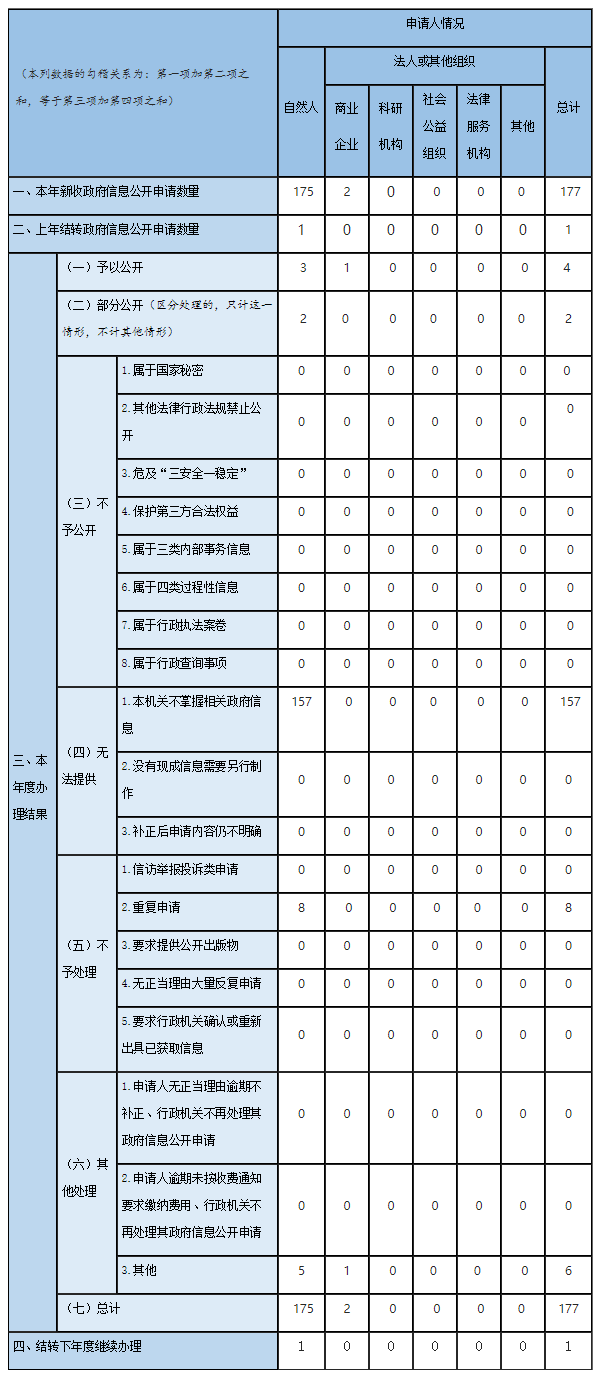 收到和處理政府信息公開申請情況