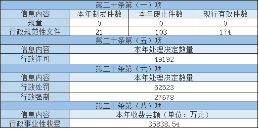 主動公開政府信息情況 主動公開政府信息情況