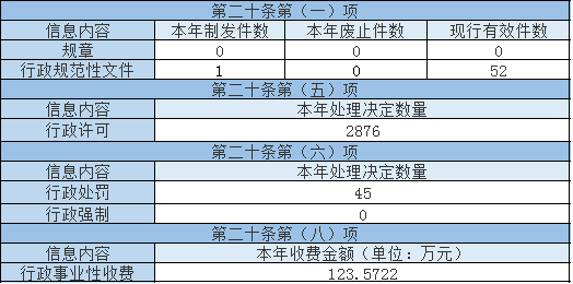 主動公開政府信息情況 主動公開政府信息情況