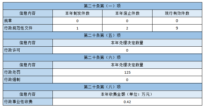 主動公開政府信息情況 主動公開政府信息情況