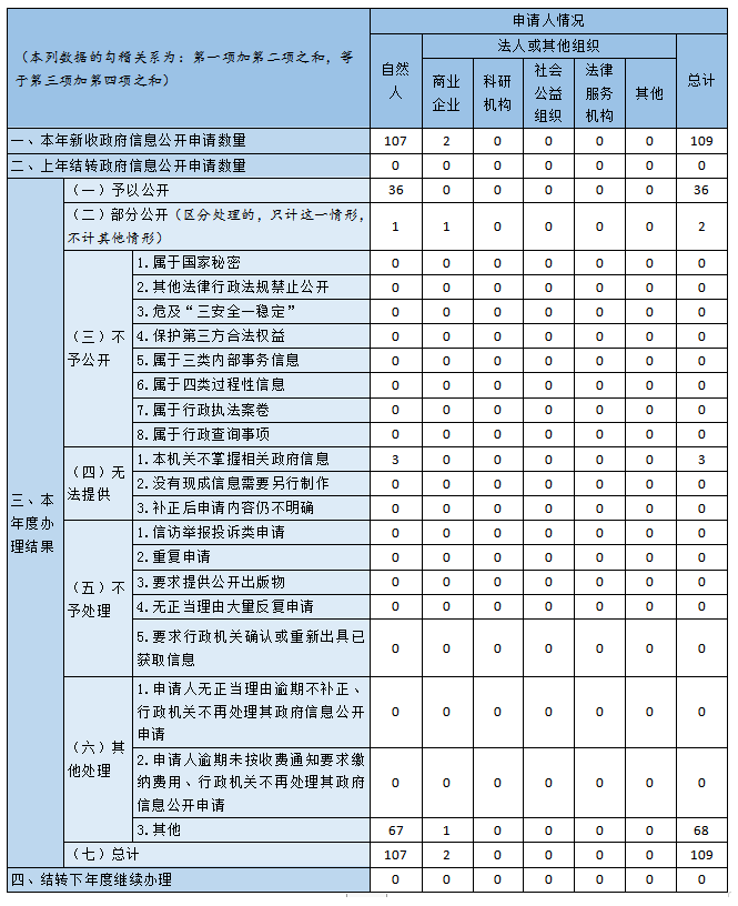 收到和處理政府信息公開申請情況 收到和處理政府信息公開申請情況