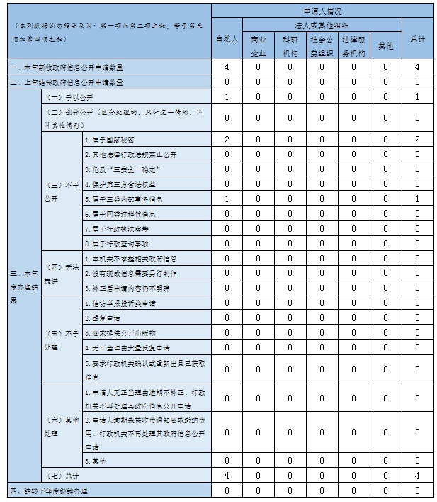 收到和處理政府信息公開申請情況