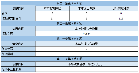 主動公開政府信息情況 主動公開政府信息情況