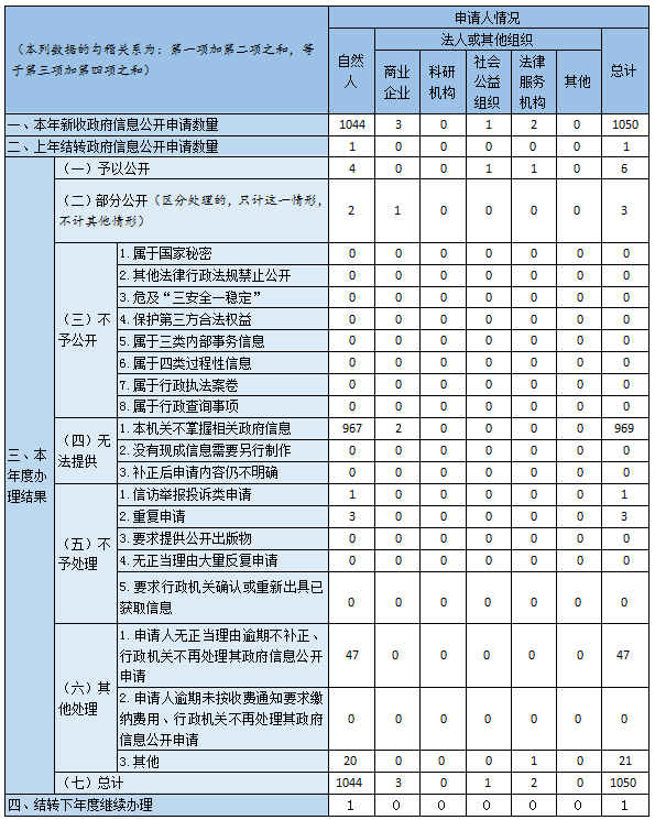 收到和處理政府信息公開申請情況 收到和處理政府信息公開申請情況
