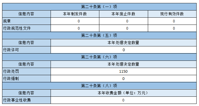 主動公開政府信息情況