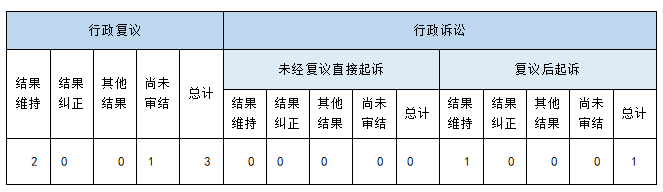 政府信息公開行政複議、行政訴訟情況
