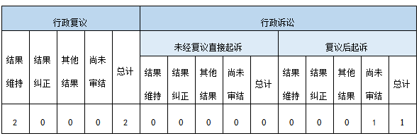 政府信息公開行政複議、行政訴訟情況