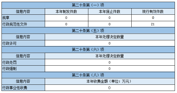 主動公開政府信息情況