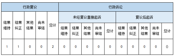政府信息公開行政複議、行政訴訟情況