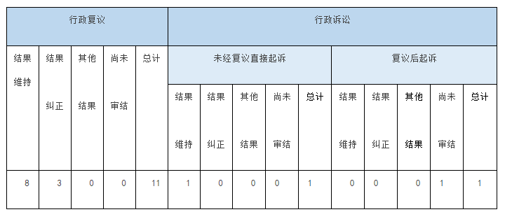政府信息公開行政複議、行政訴訟情況