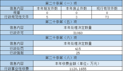 主動公開政府信息情況 主動公開政府信息情況