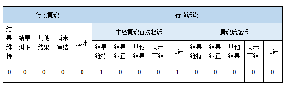 政府信息公開行政複議、行政訴訟情況