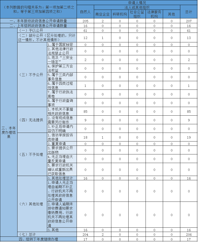 收到和處理政府信息公開申請情況