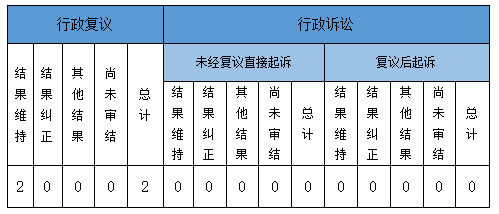 政府信息公開行政複議、行政訴訟情況