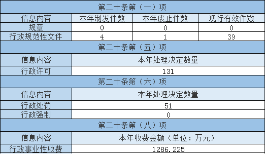 主動公開政府信息情況