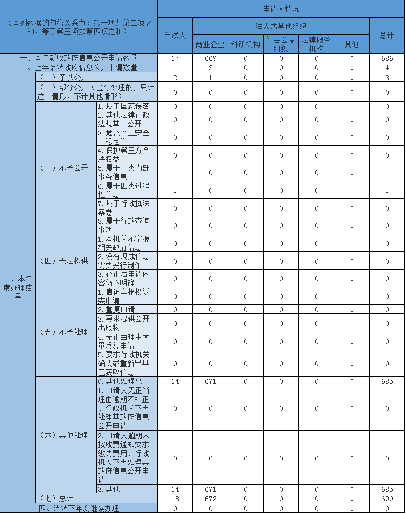 收到和處理政府信息公開申請情況
