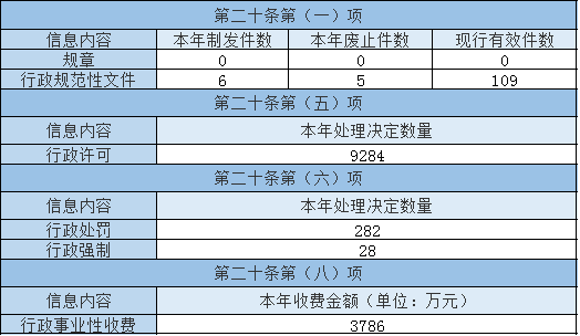主動公開政府信息情況 主動公開政府信息情況