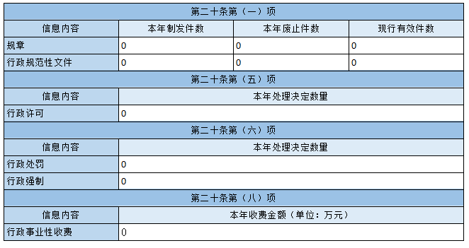 主動公開政府信息情況
