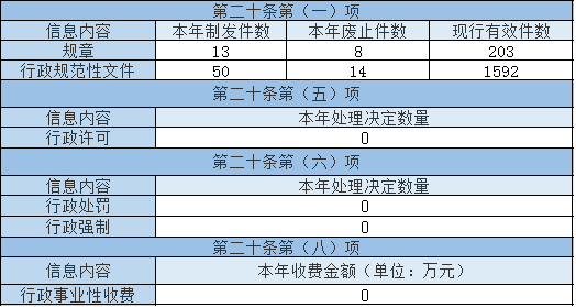 主動公開政府信息情況 主動公開政府信息情況