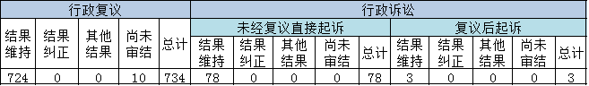 政府信息公開行政複議、行政訴訟情況 政府信息公開行政複議、行政訴訟情況