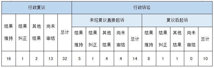 政府信息公開行政複議、行政訴訟情況