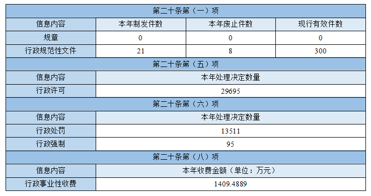 主動公開政府信息情況