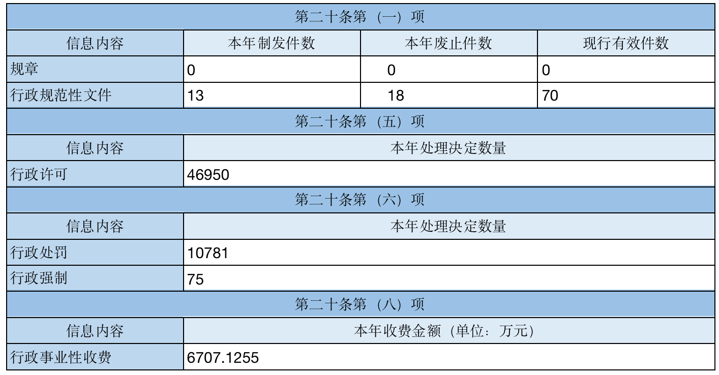 主動公開政府信息情況