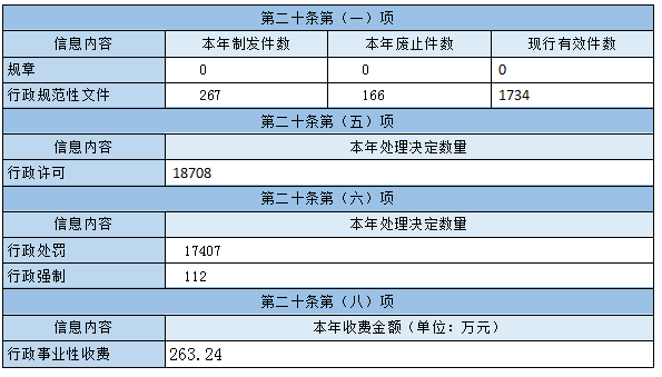 主動公開政府信息情況
